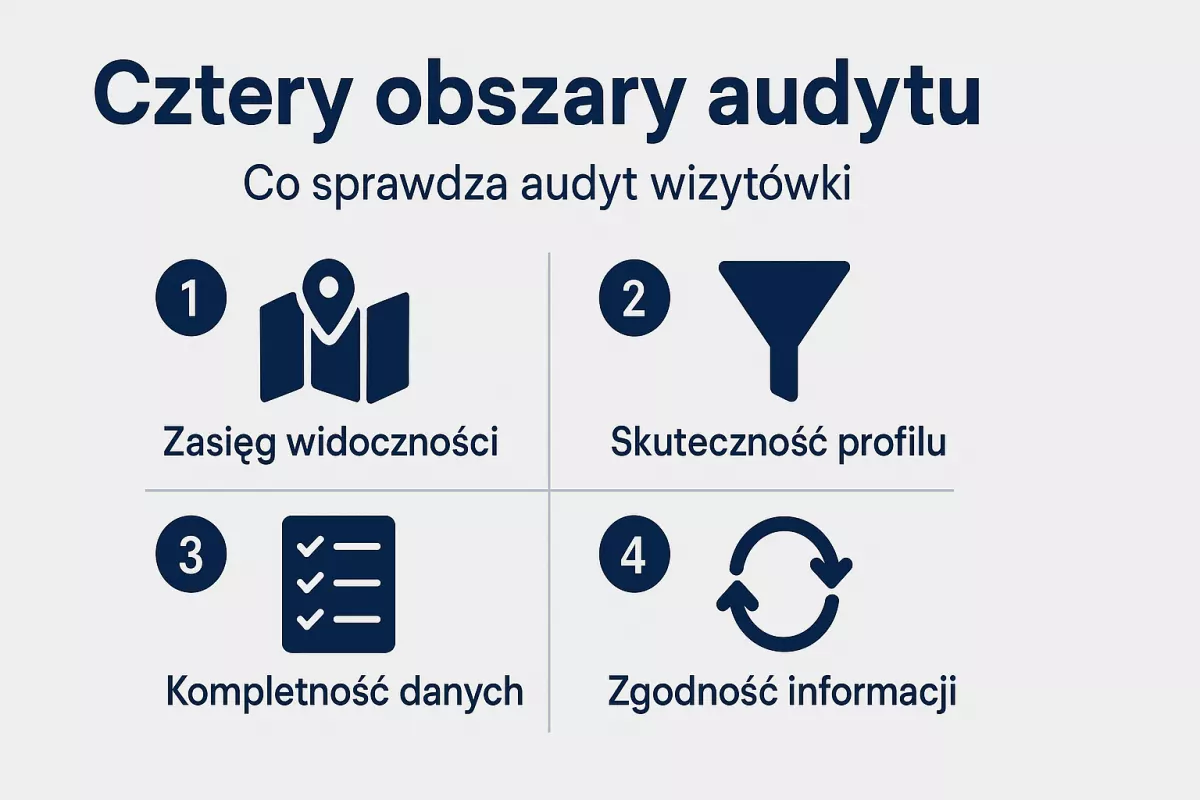 Cztery obszary audytu wizytówki Google: zasięg widoczności, skuteczność profilu, kompletność danych, zgodność informacji
