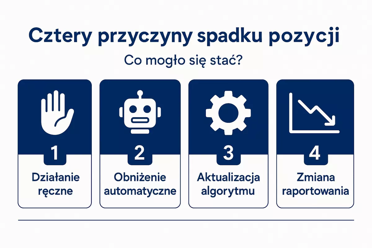 Cztery przyczyny nagłego spadku pozycji: działanie ręczne, obniżenie automatyczne, aktualizacja algorytmu, zmiana raportowania