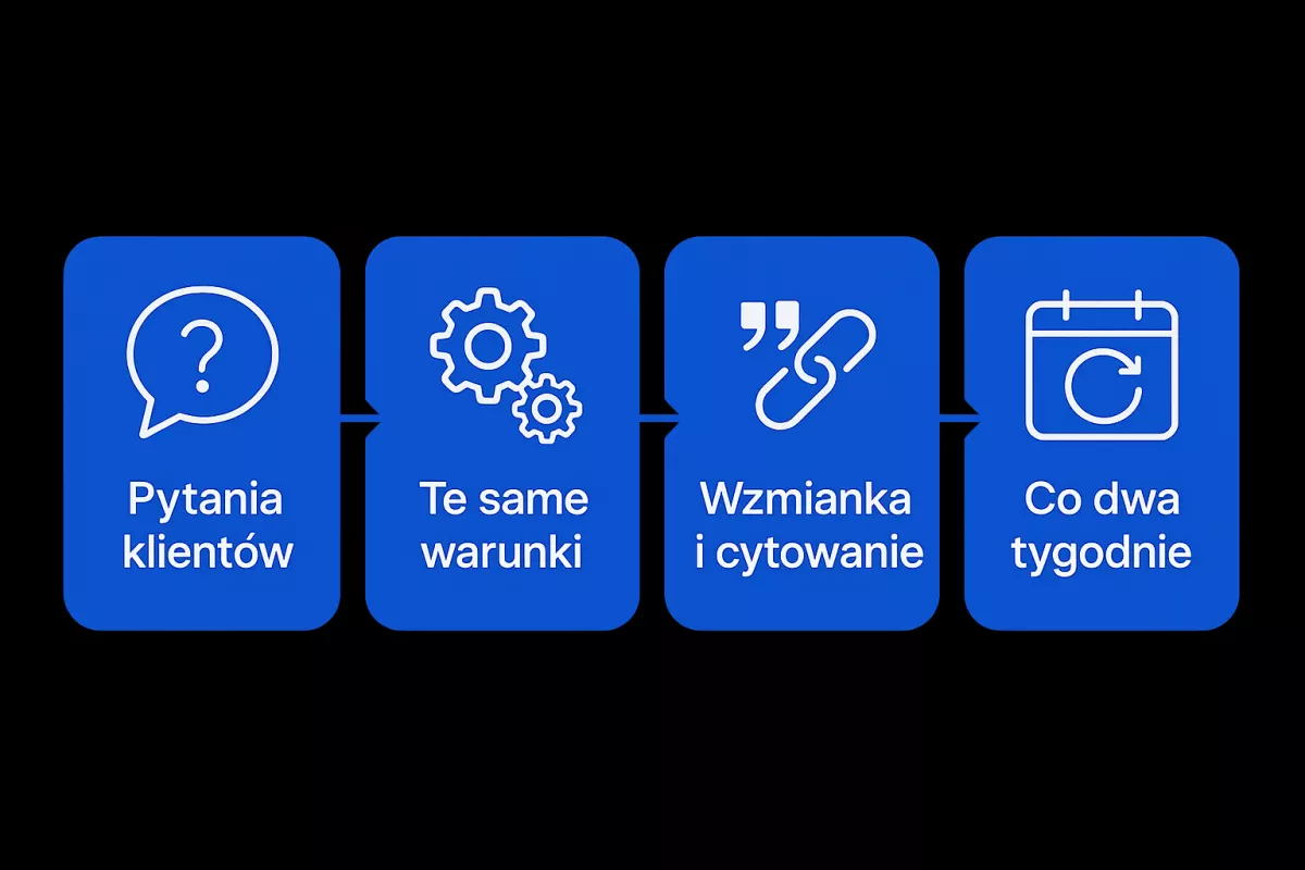 Cztery kroki pomiaru, czy asystent AI poleca firmę: pytania klientów, te same warunki, wzmianka i cytowanie, powtórka co dwa tygodnie