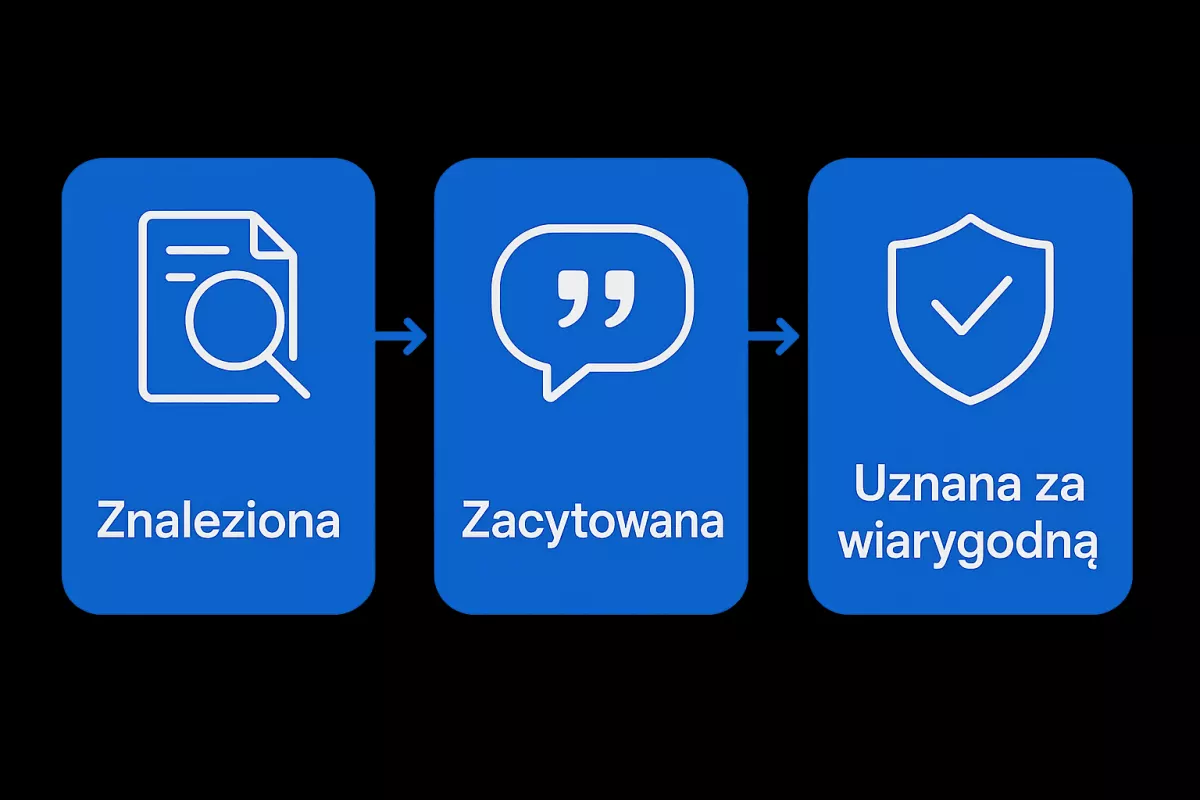 Trzy etapy drogi strony do przeglądu od AI: strona znaleziona, zacytowana i uznana za wiarygodną